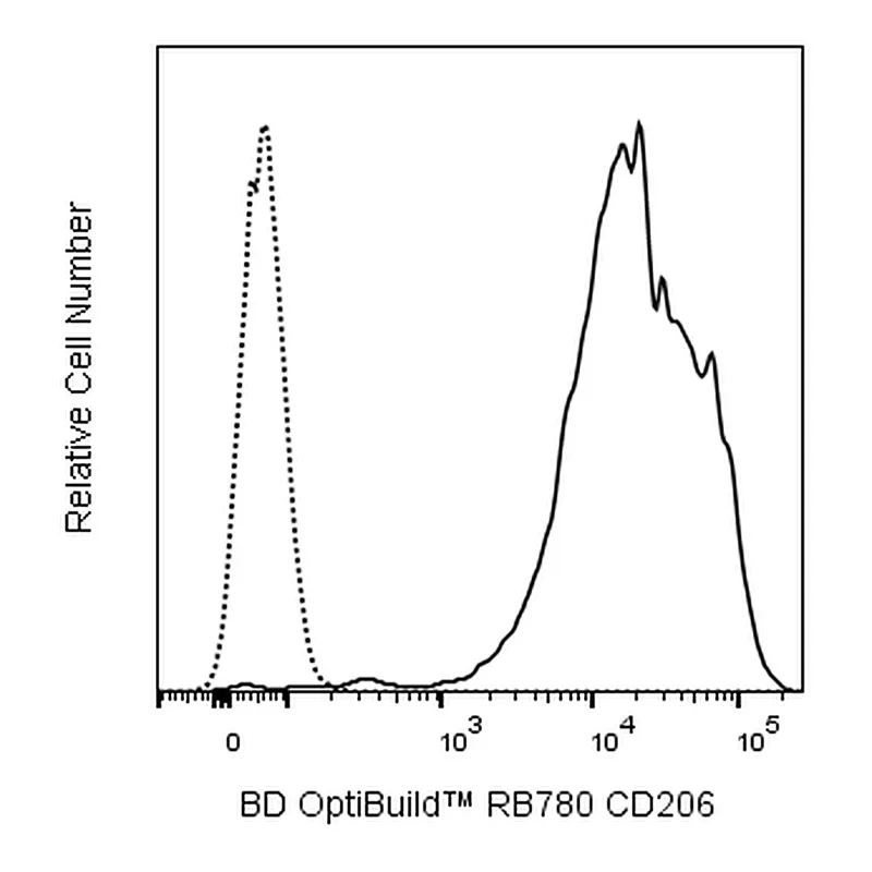 BD RB780 Mouse Anti-Human CD206