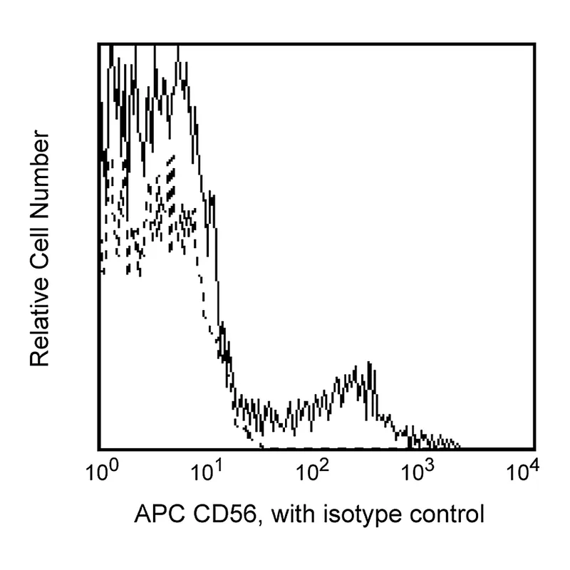 BD APC Mouse Anti-Human CD56 (NCAM-1)