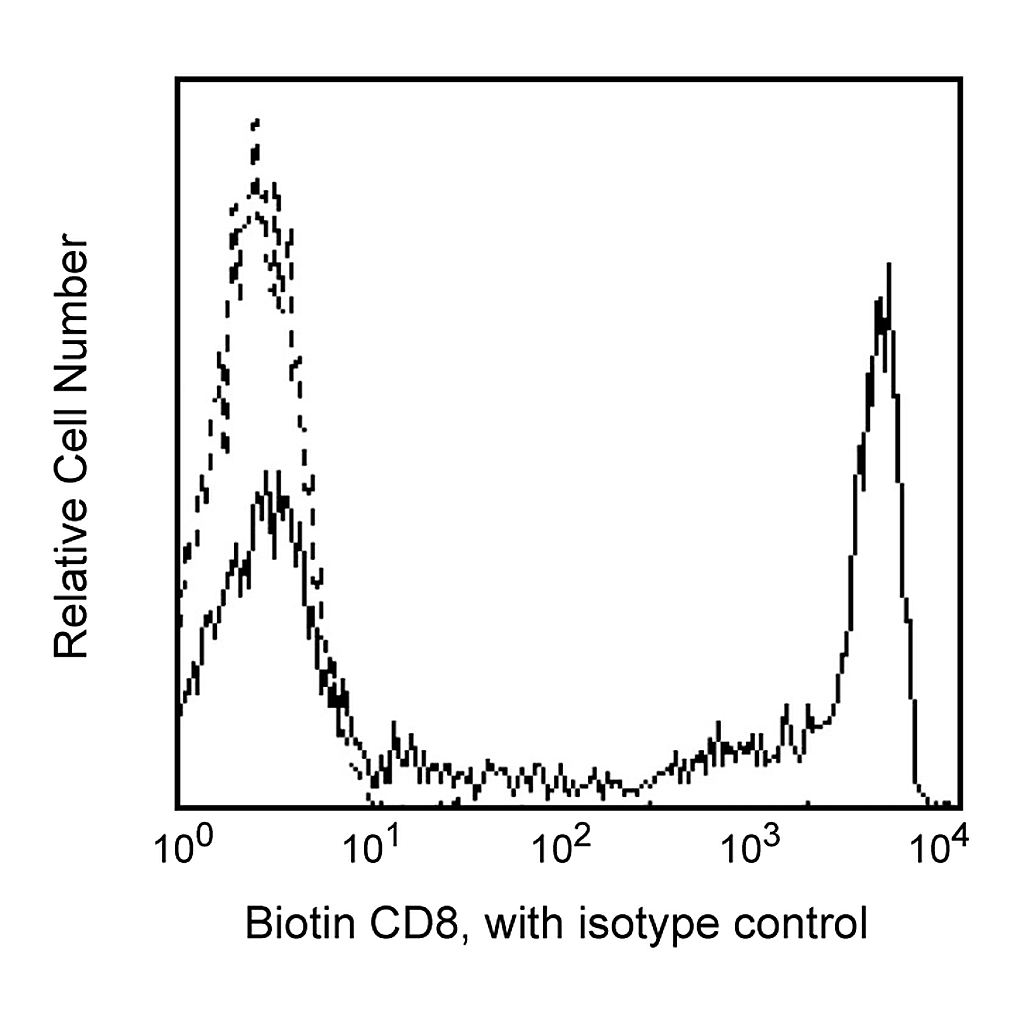 BD Biotin Mouse Anti-Human CD8