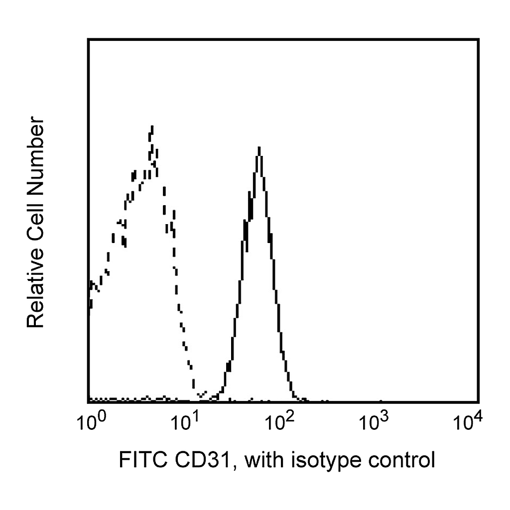 BD FITC Mouse Anti-Human CD31