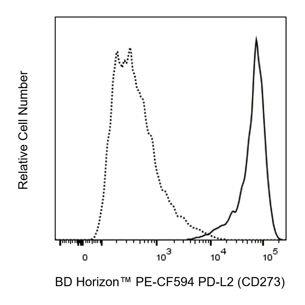 BD PE-CF594 Mouse Anti-Human PD-L2 (CD273)