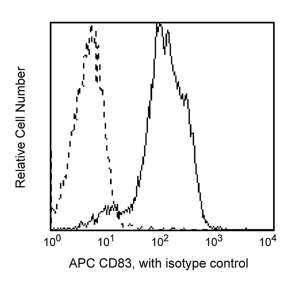 BD APC Mouse Anti-Human CD83