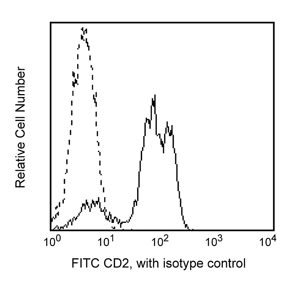 BD FITC Mouse Anti-Human CD2