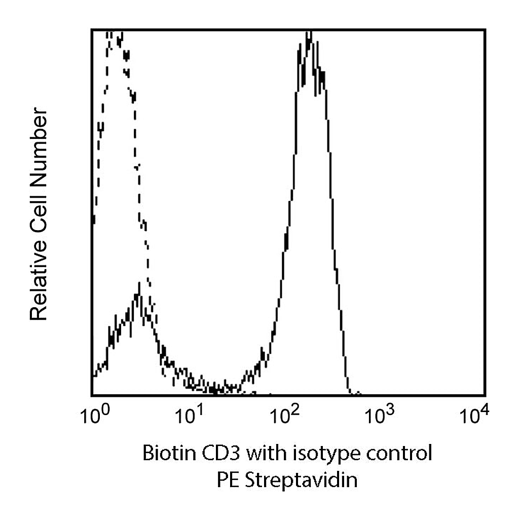 BD Biotin Mouse Anti-Human CD3