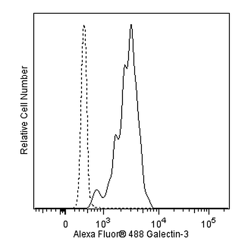 BD Alexa Fluor® 488 Mouse Anti-Human Galectin-3