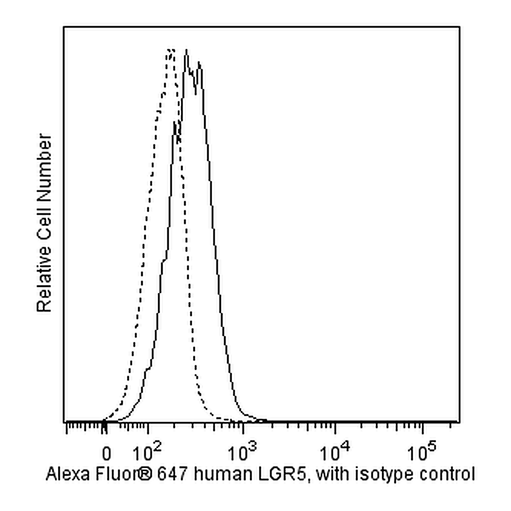 BD Alexa Fluor® 647 Rat anti-Human Lgr5 (Central LRR)