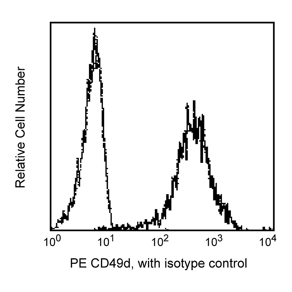 BD PE Mouse Anti-Human CD49d
