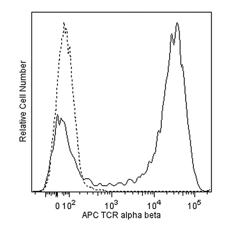 BD APC Mouse Anti-Human TCR αβ