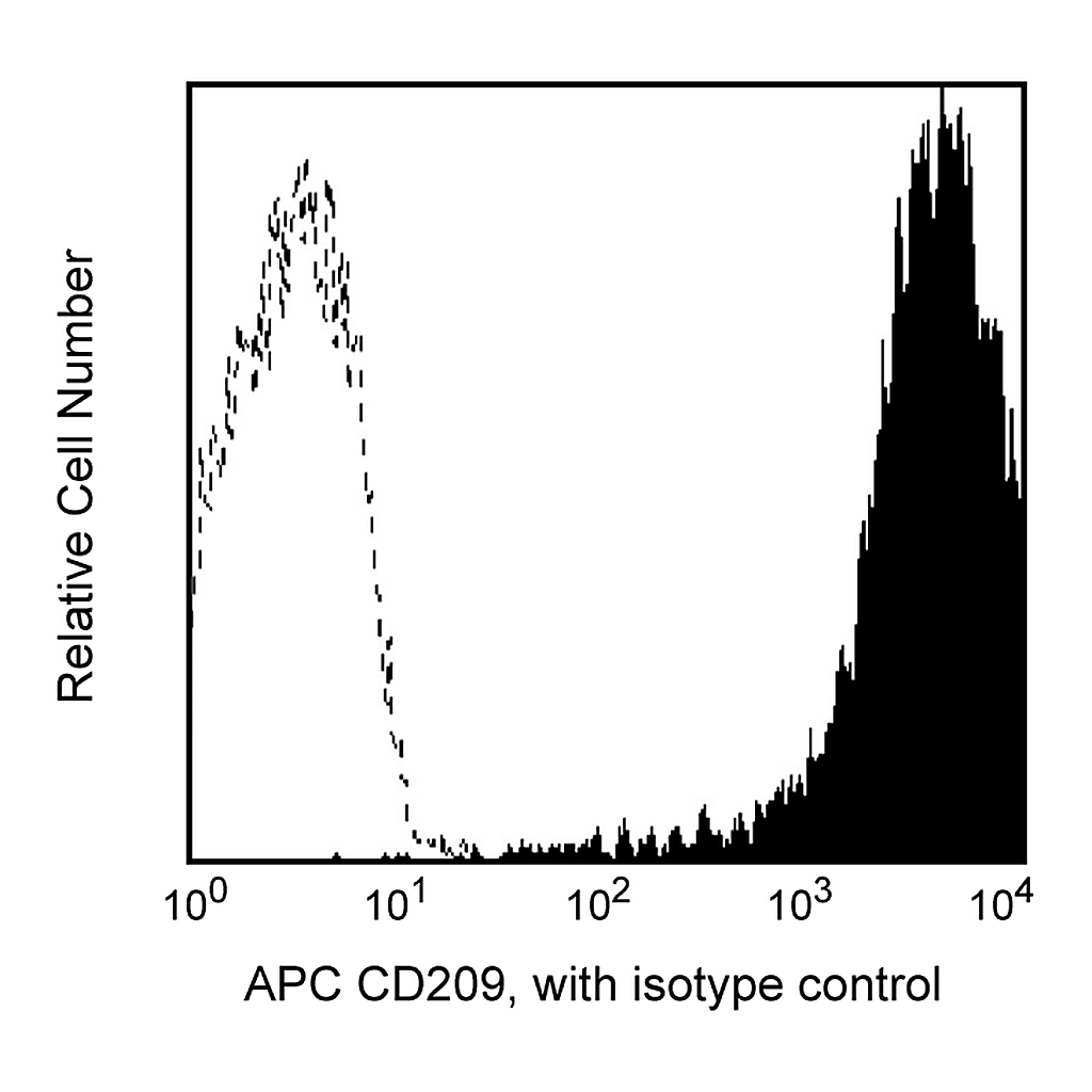 BD APC Mouse Anti-Human CD209