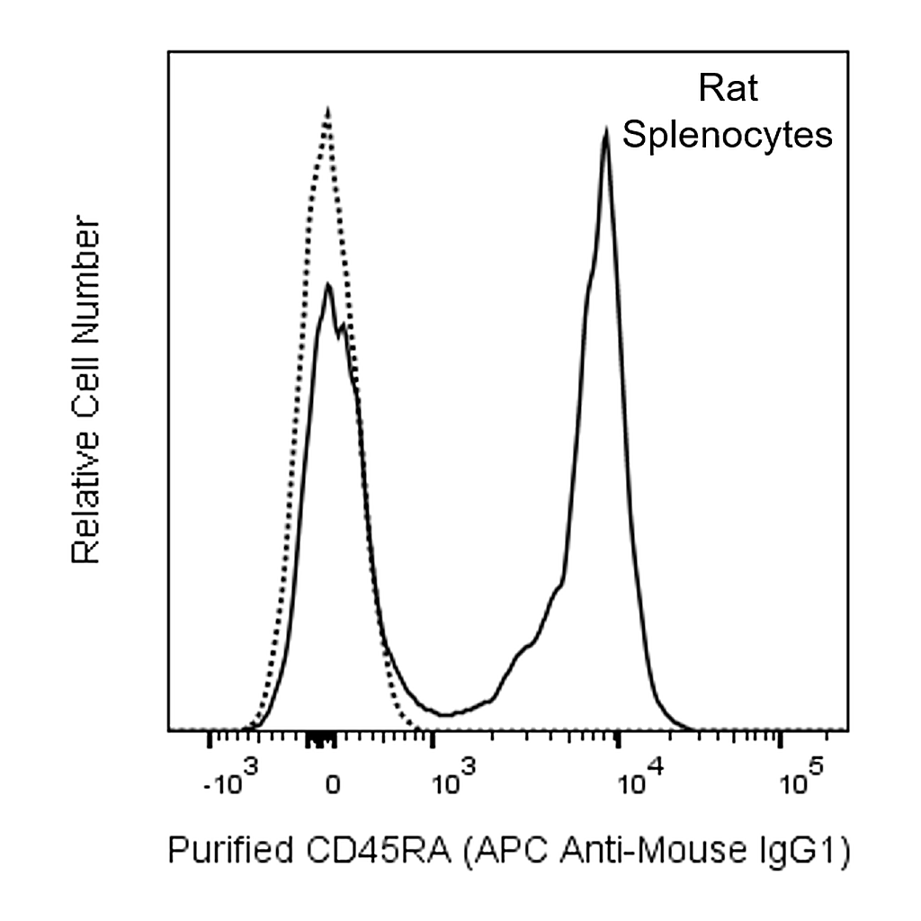 BD APC Rat Anti-Mouse IgG1