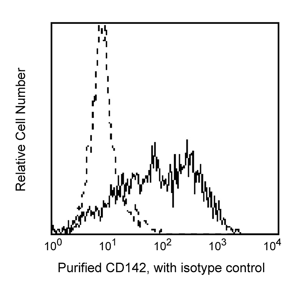 BD Purified Mouse Anti-Human CD142