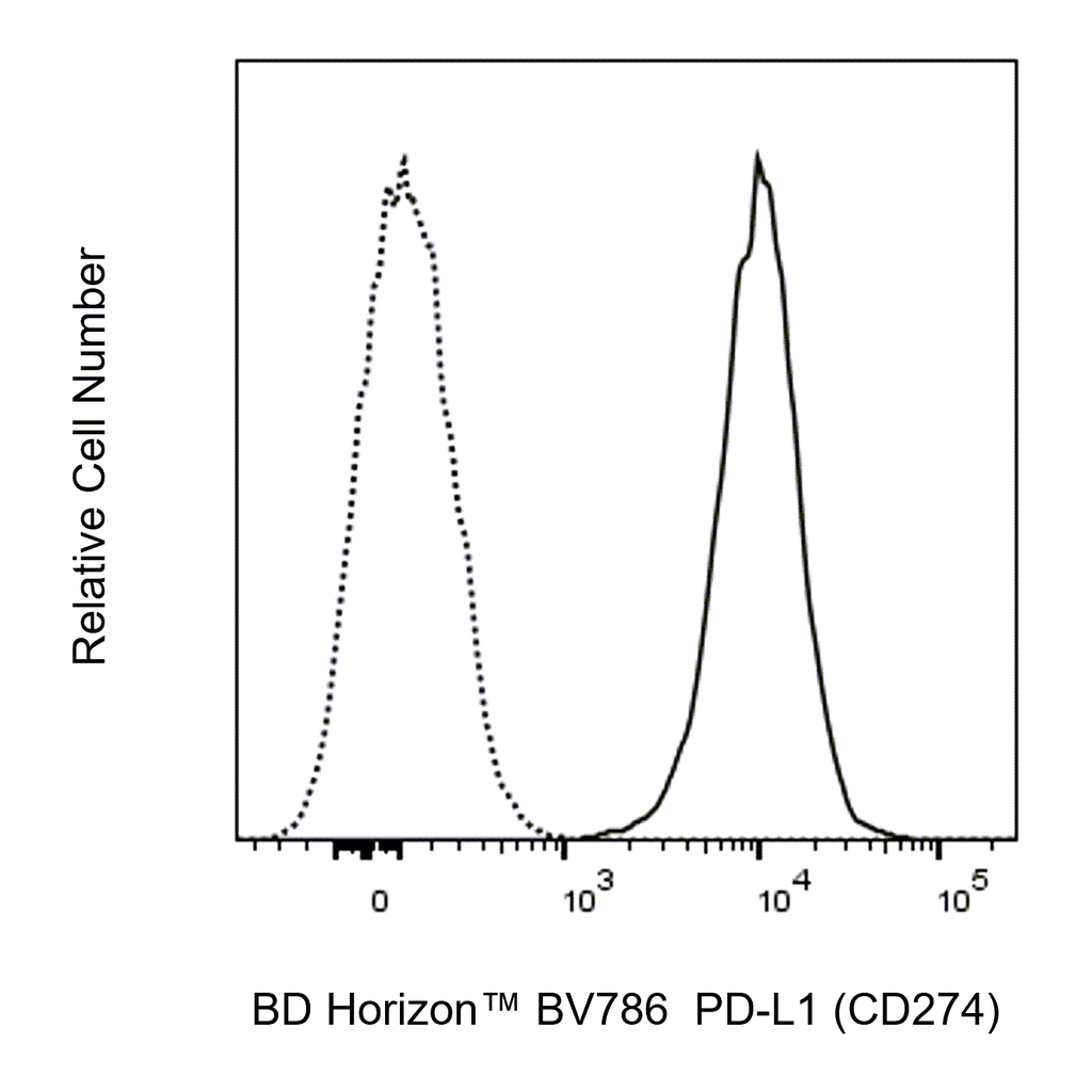 BD BV786 Mouse Anti-Human PD-L1 (CD274)