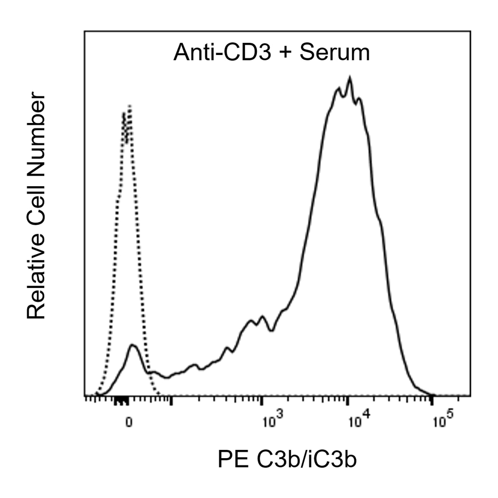BD PE Mouse Anti-Human C3b/iC3b