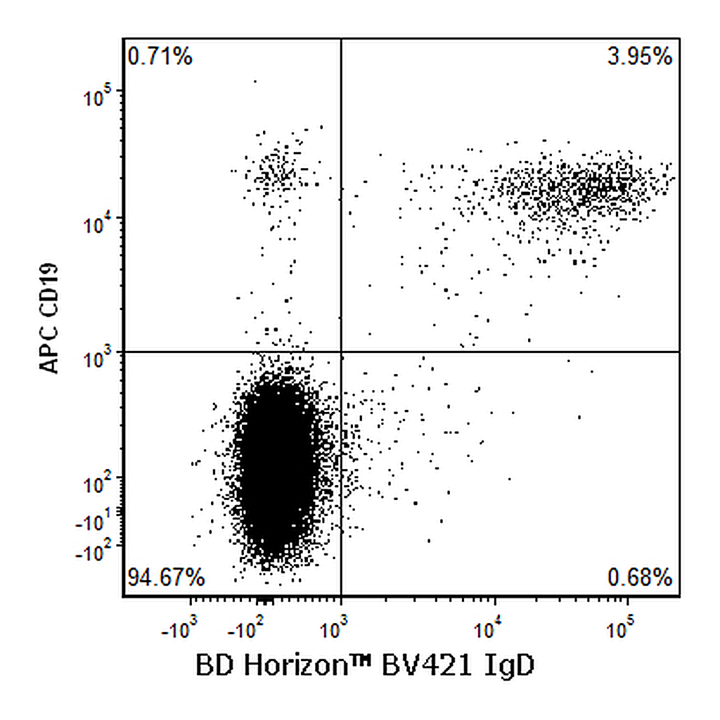 BD BV421 Mouse Anti-Human IgD
