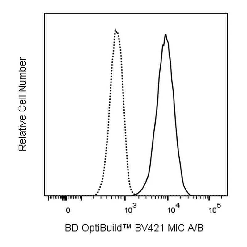 BD BV421 Mouse Anti-Human MIC A/B