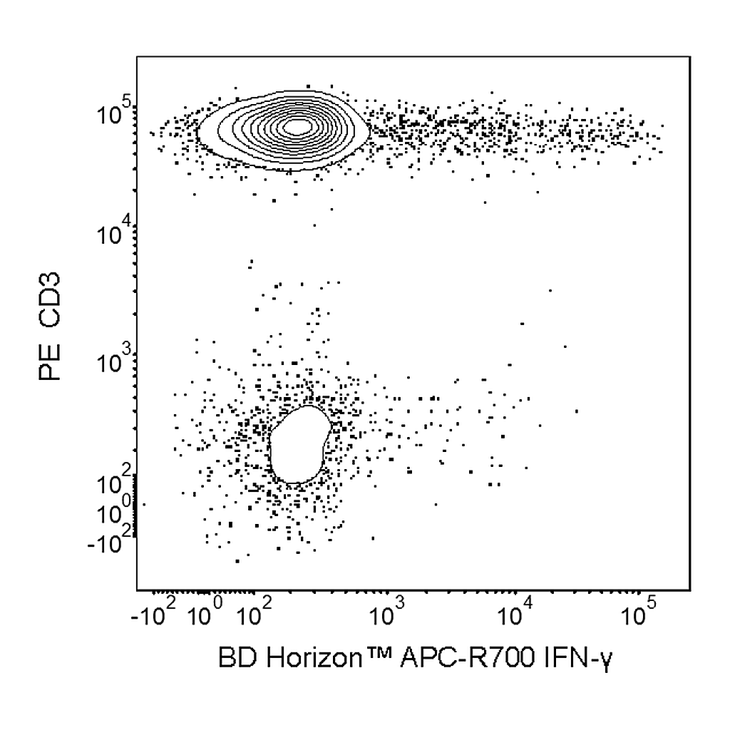 BD APC-R700 Mouse Anti-Human IFN-γ