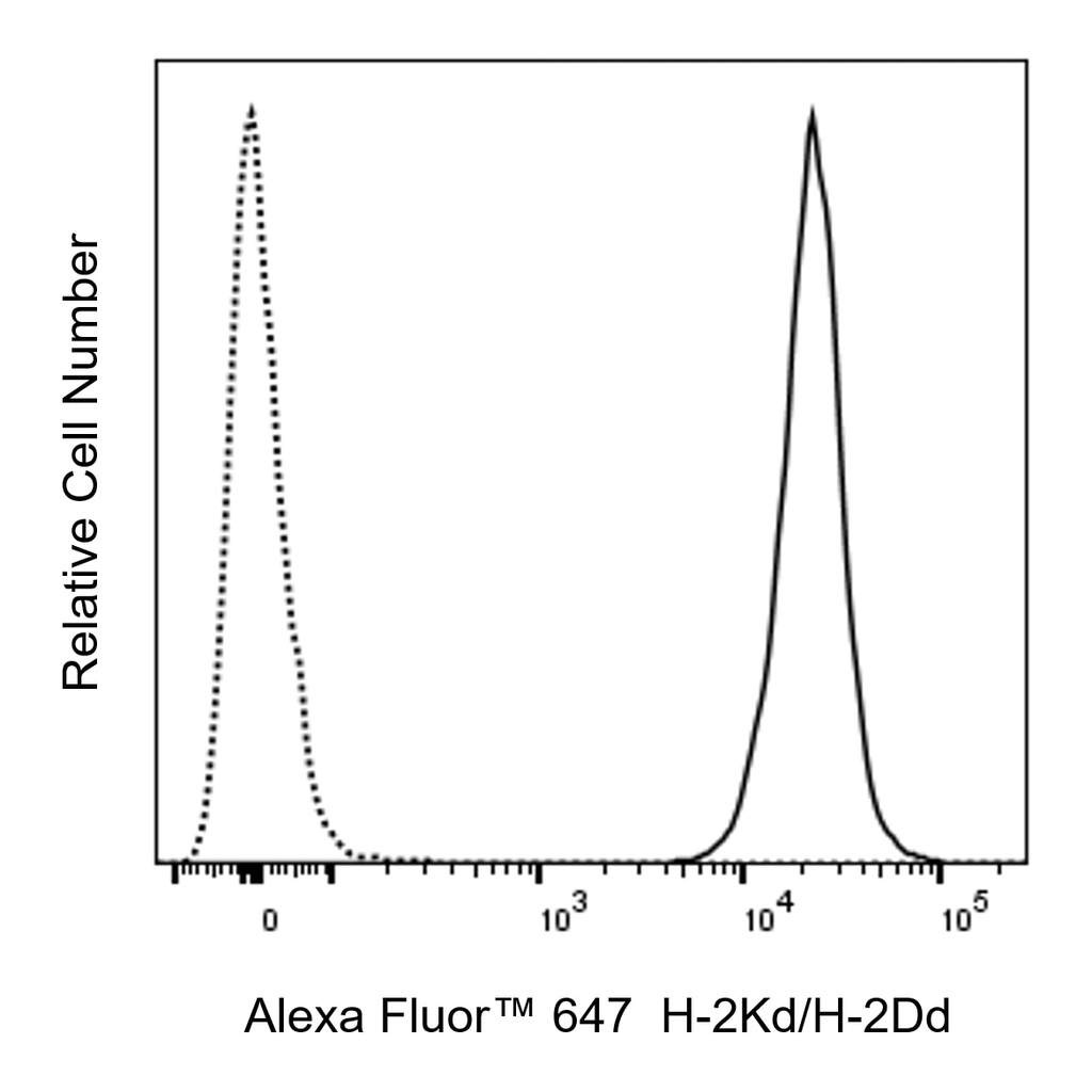 BD Alexa Fluor 647 Mouse Anti-Mouse H-2Kd/H-2Dd