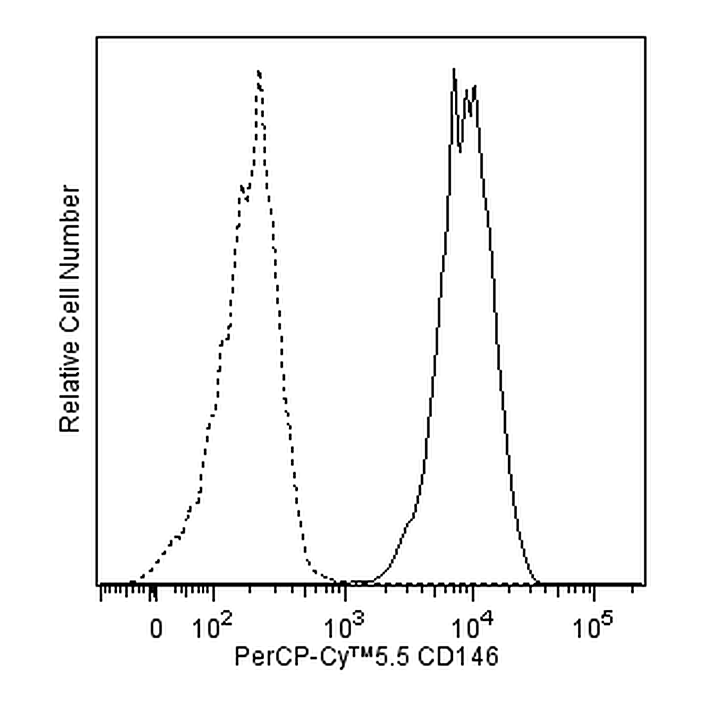 BD PerCP-Cy5.5 Mouse Anti-Human CD146