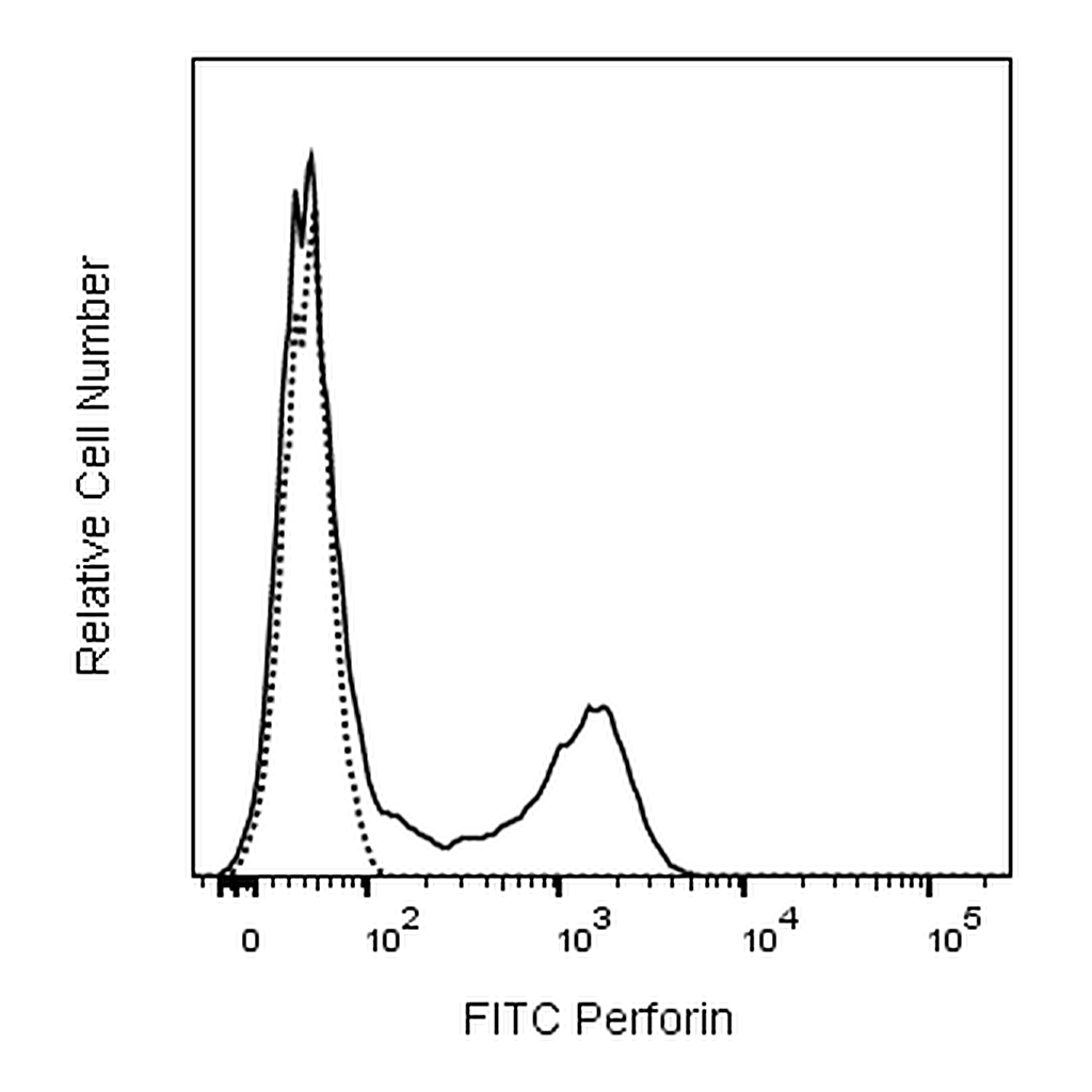 BD FITC Mouse Anti-Human Perforin