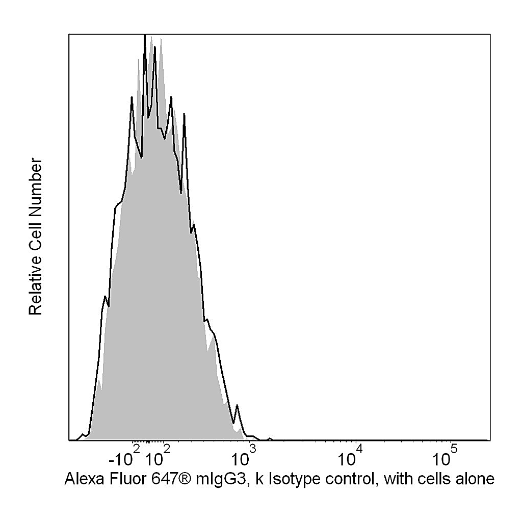 BD Alexa Fluor® 647 Mouse IgG3, κ Isotype Control