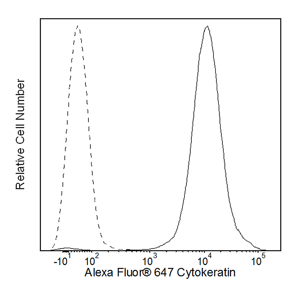 BD Alexa Fluor® 647 Mouse Anti-Human Cytokeratin