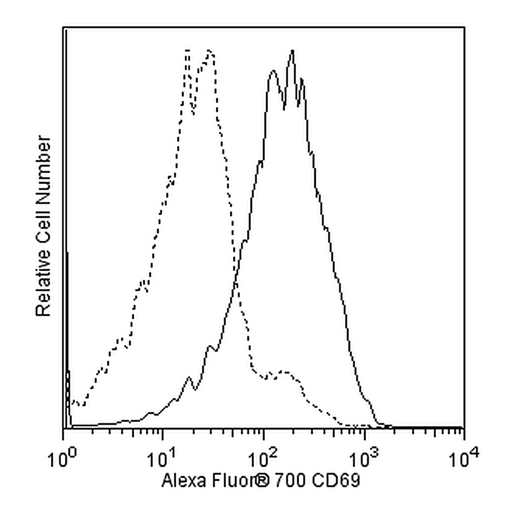 BD Alexa Fluor® 700 Hamster Anti-Mouse CD69
