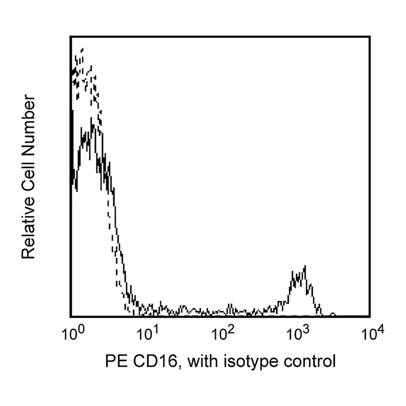 BD PE Mouse Anti-Human CD16