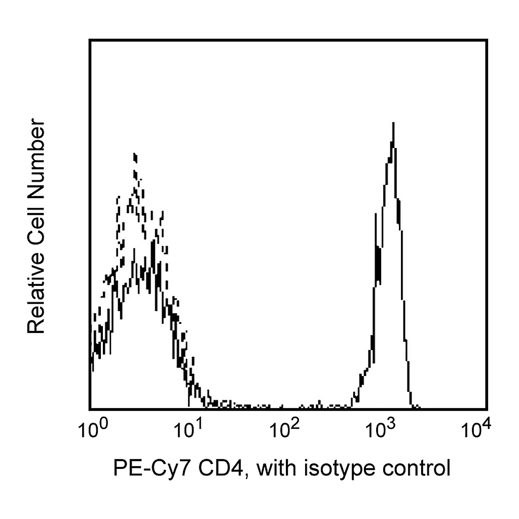 BD PE-Cy7 Mouse Anti-Human CD4