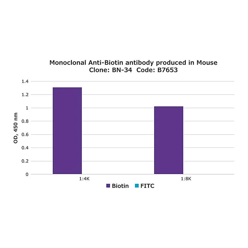 Merck Monoclonal Anti-Biotin antibody produced in mouse