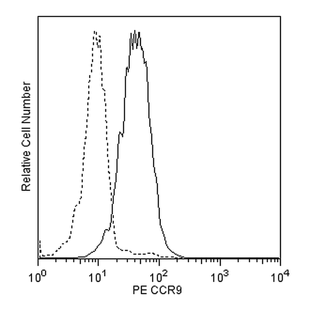 BD PE Mouse Anti-Human CD199 (CCR9)