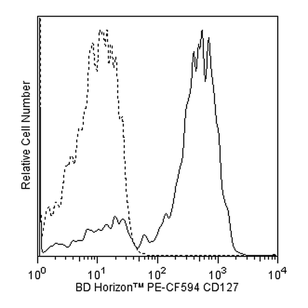BD PE-CF594 Mouse Anti-Human CD127