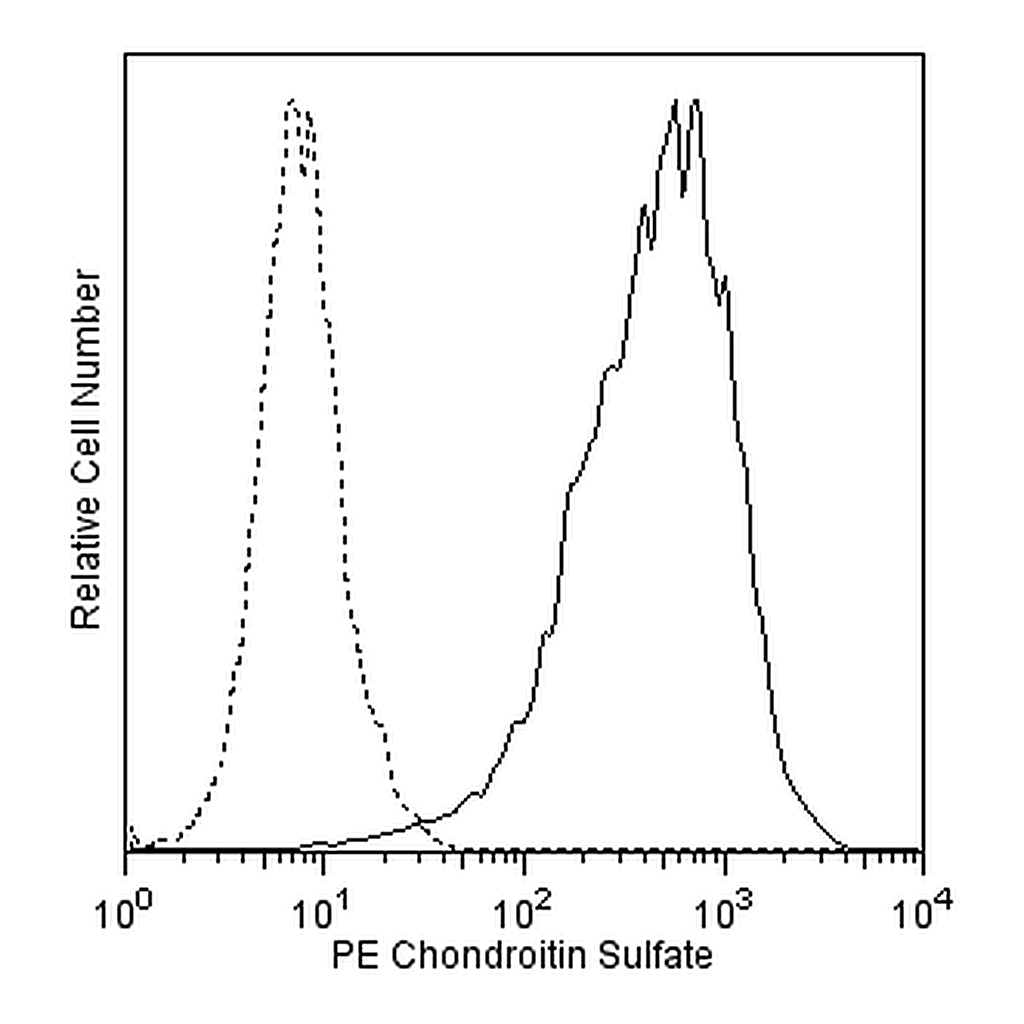 BD PE Mouse Anti-Chondroitin Sulfate