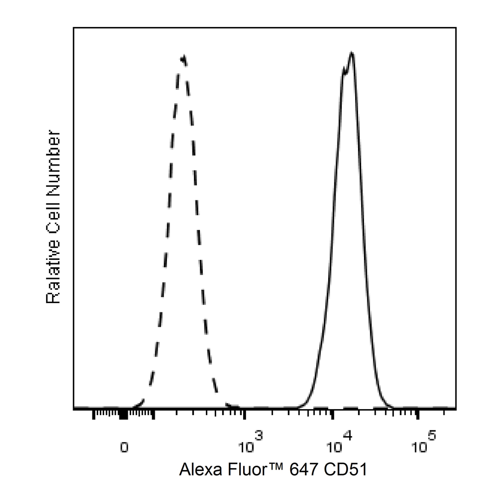 BD Alexa Fluor 647 Mouse Anti-Human CD51