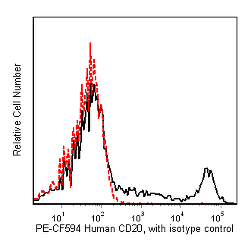 BD PE-CF594 Mouse Anti-Human CD20