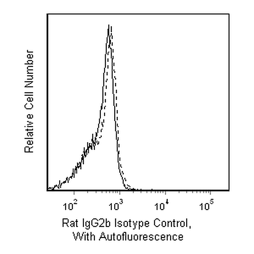 BD V500 Rat IgG2b, κ Isotype Control