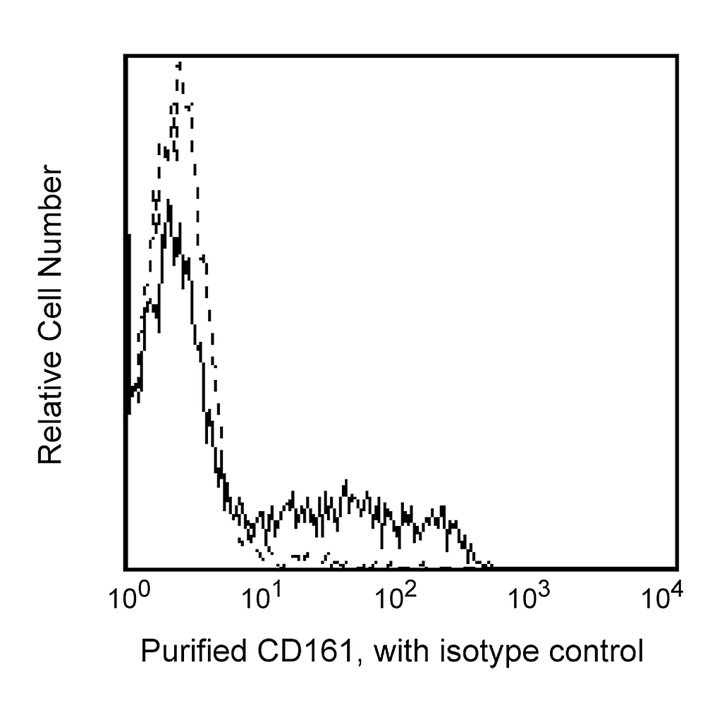BD Purified Mouse Anti-Human CD161