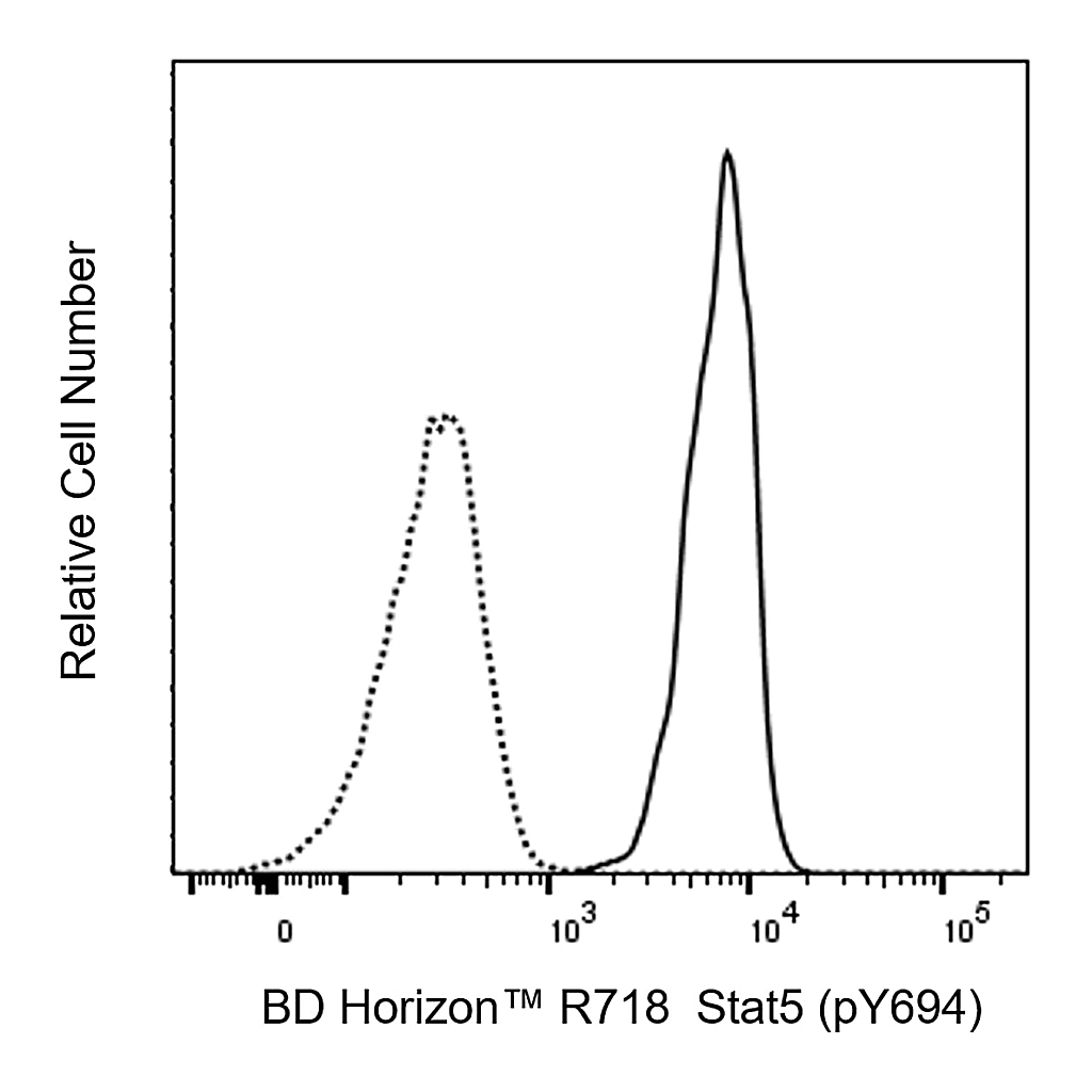 BD R718 Mouse Anti-Stat5 (pY694)
