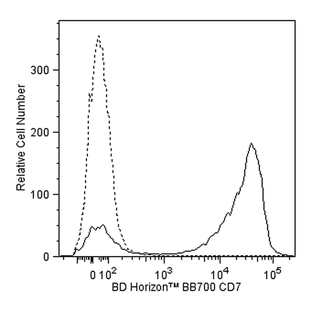BD BB700 Mouse Anti-Human CD7