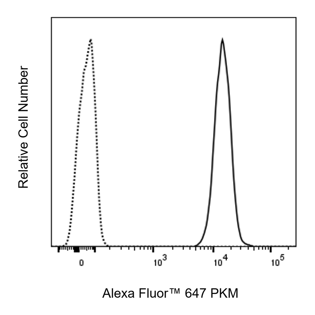 BD Alexa Fluor 647 Rabbit Anti-Human PKM