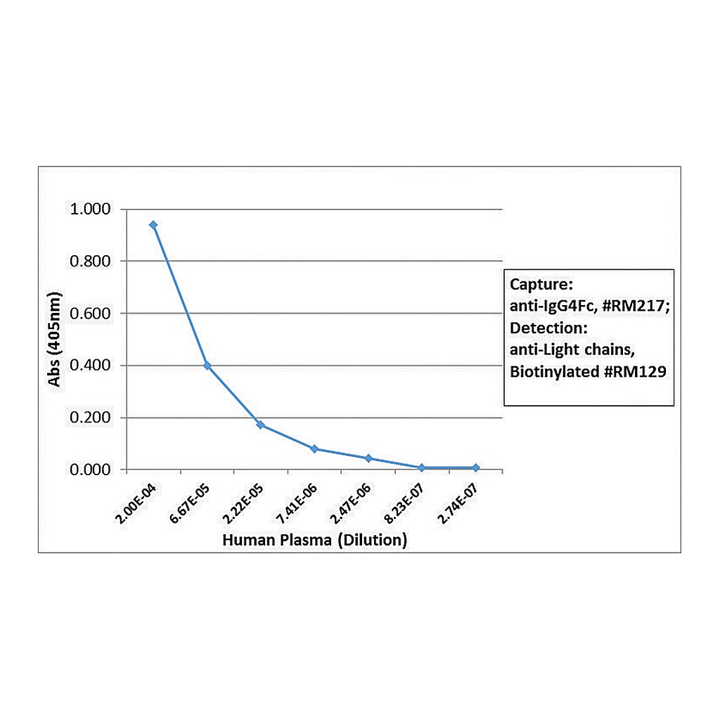 Merck Anti-Human IgG4 fc antibody, Rabbit monoclonal