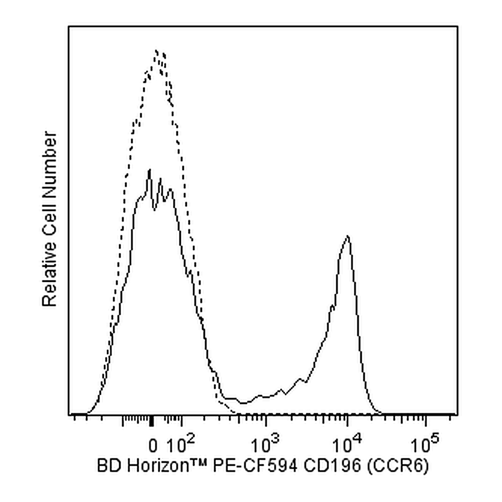 BD PE-CF594 Mouse Anti-Human CD196 (CCR6)