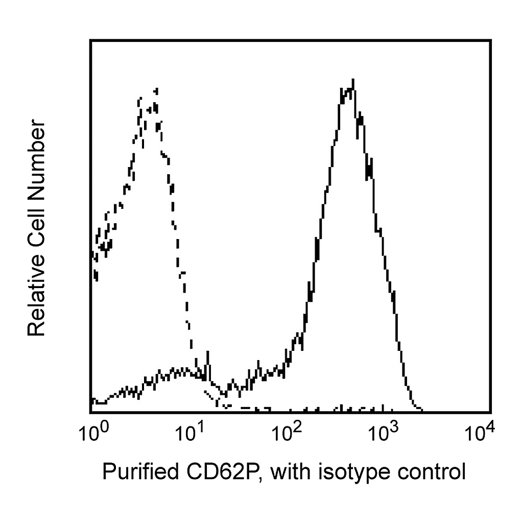BD Purified Mouse Anti-Human CD62P