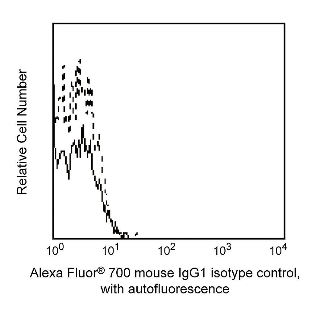 BD Alexa Fluor® 700 Mouse IgG1, κ Isotype Control