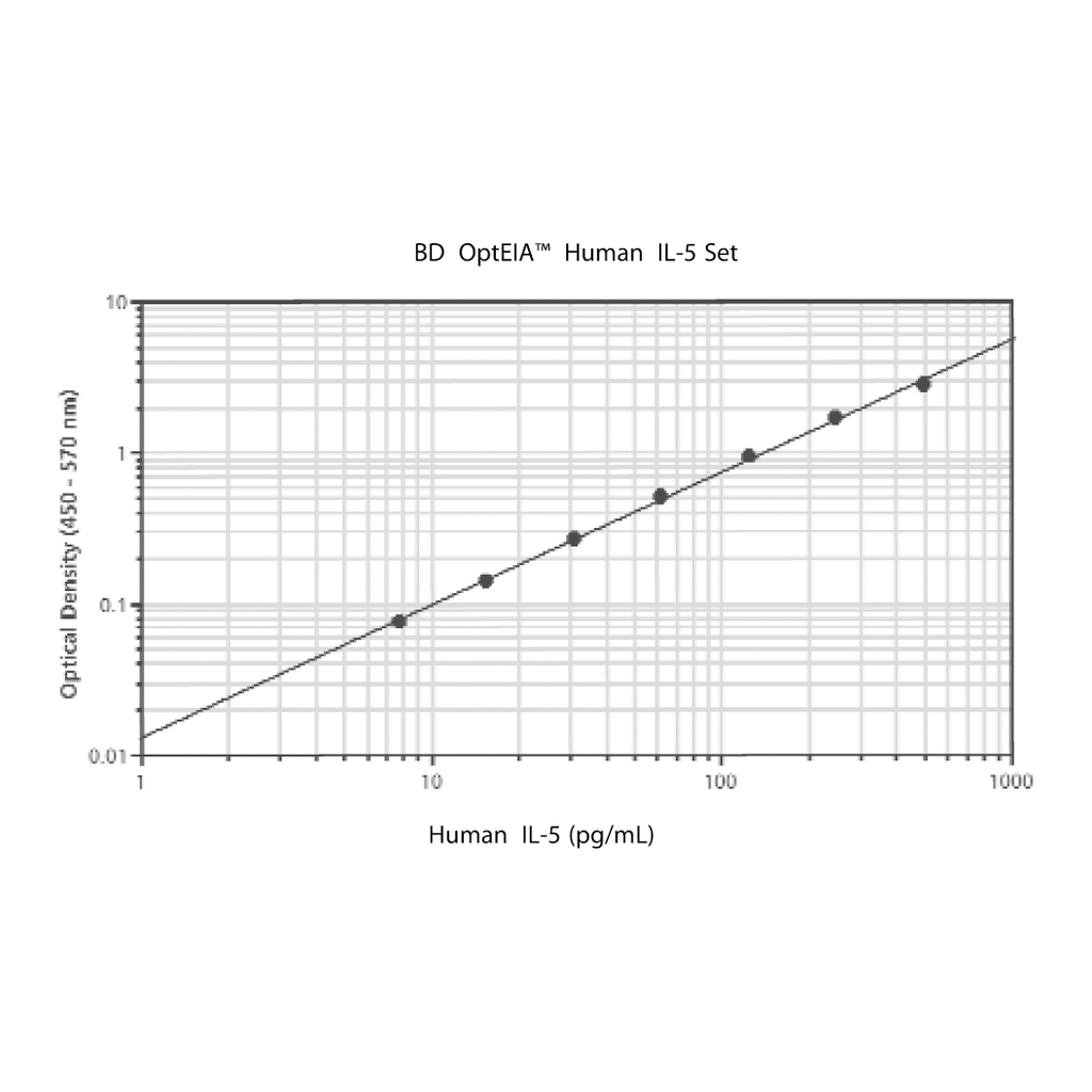BD Human IL-5 ELISA Set
