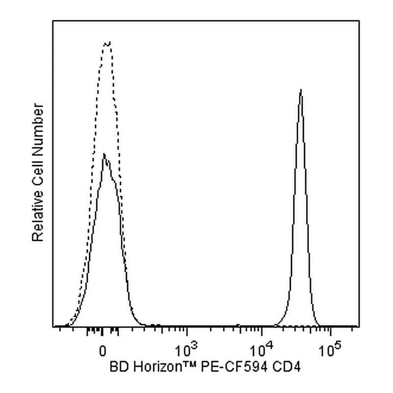 BD PE-CF594 Mouse Anti-Human CD4