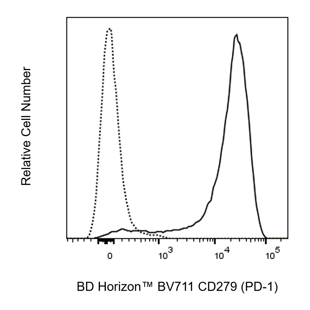 BD BV711 Rat Anti-Mouse CD279 (PD-1)