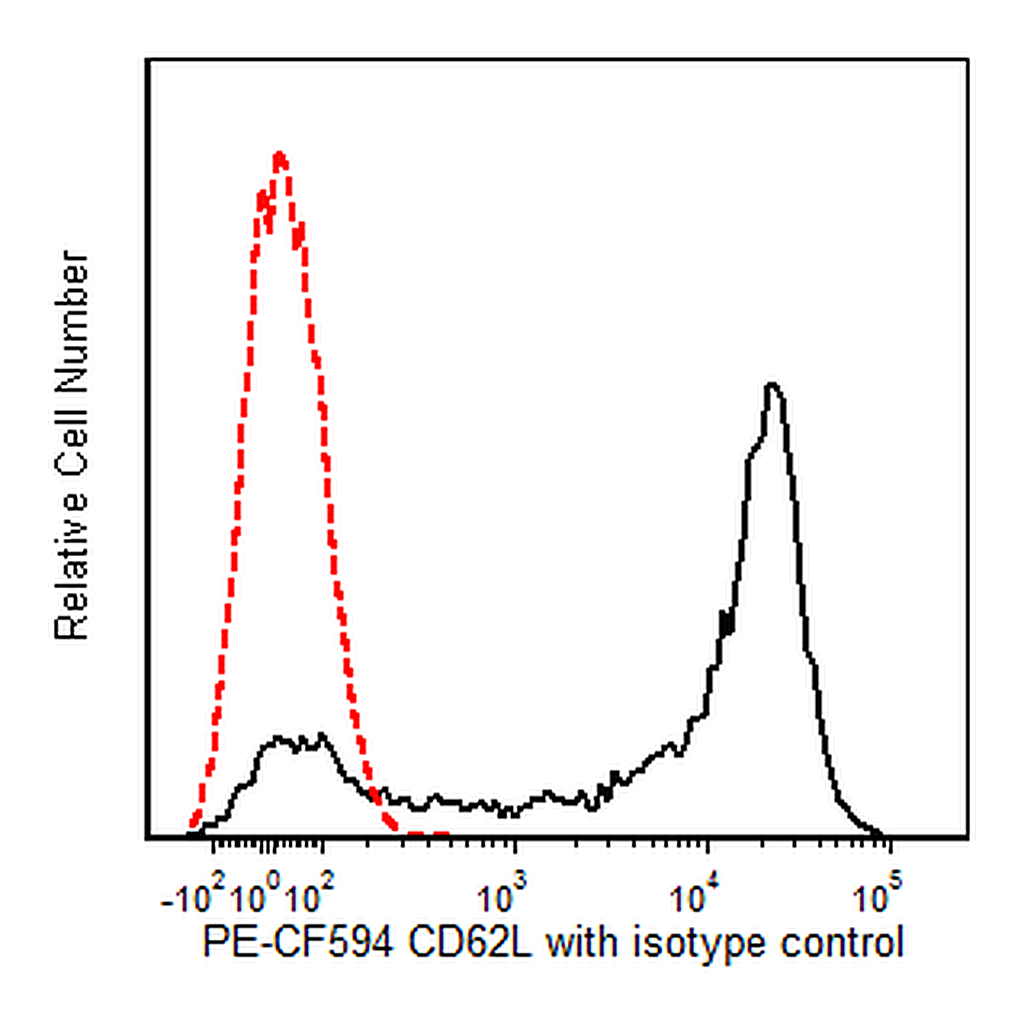BD PE-CF594 Mouse Anti-Human CD62L