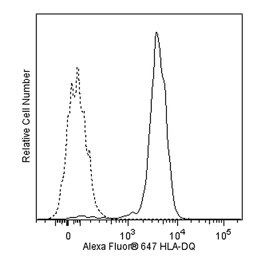 BD Alexa Fluor® 647 Mouse Anti-Human HLA-DQ