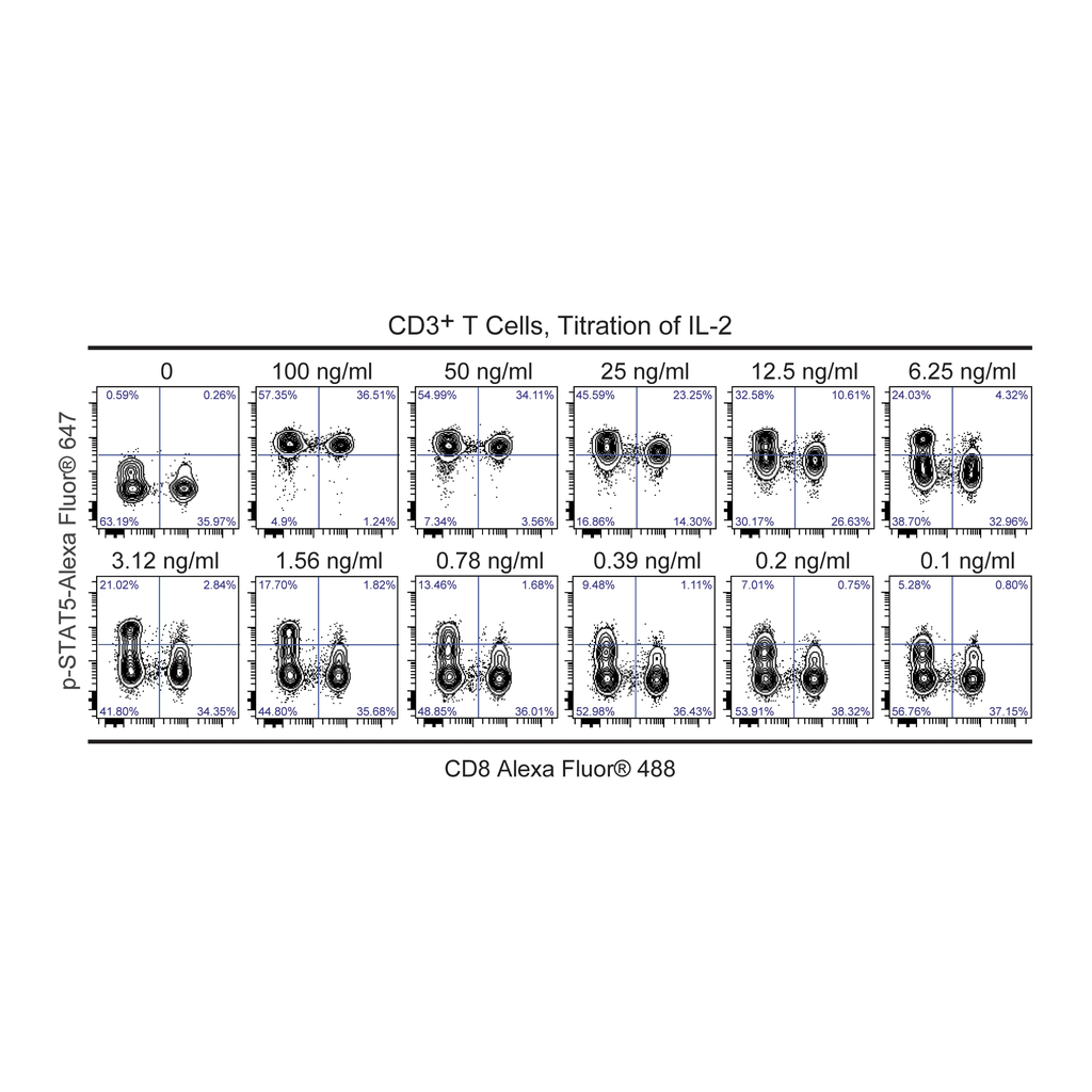 BD T Cell Activation Kit