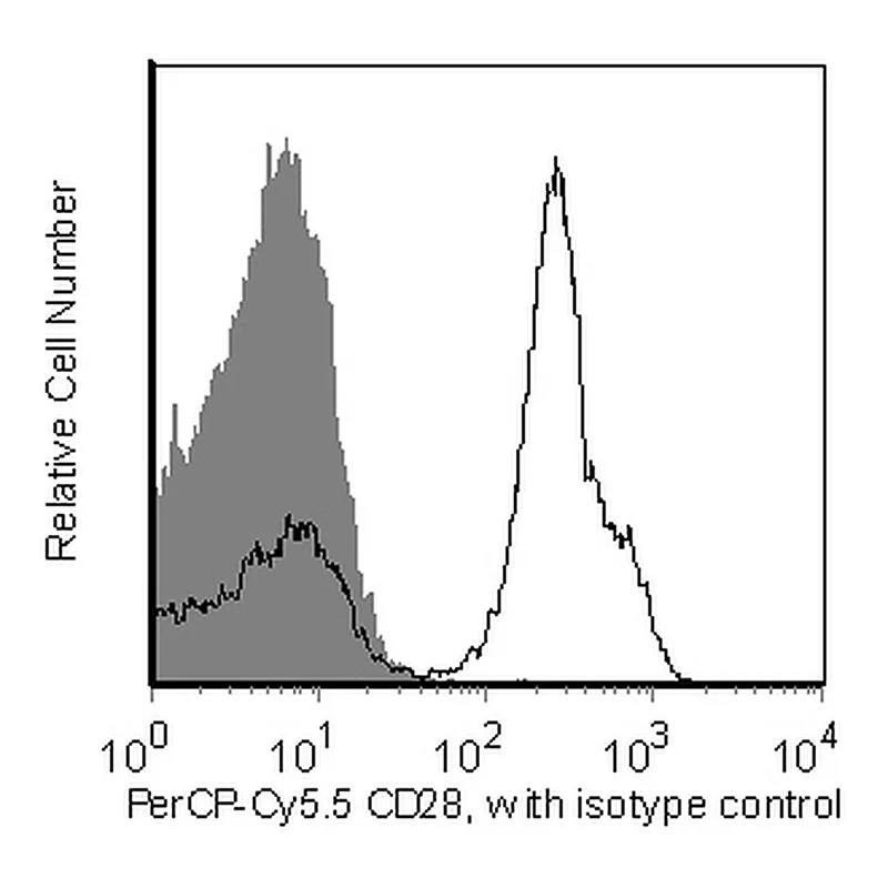 BD PerCP-Cy5.5 Mouse Anti-Human CD28